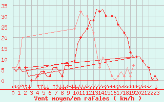 Courbe de la force du vent pour Dar-El-Beida