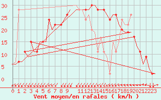 Courbe de la force du vent pour Djerba Mellita