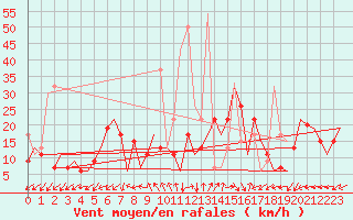 Courbe de la force du vent pour Kayseri / Erkilet