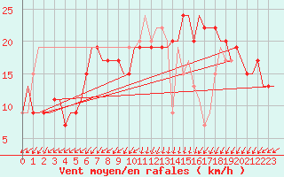 Courbe de la force du vent pour Cairo Airport