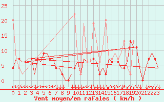 Courbe de la force du vent pour Kayseri / Erkilet