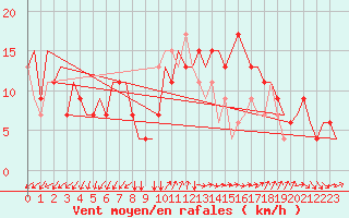 Courbe de la force du vent pour Napoli / Capodichino