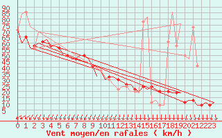 Courbe de la force du vent pour Keflavikurflugvollur