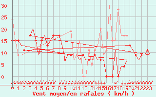 Courbe de la force du vent pour Aktion Airport