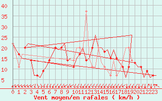 Courbe de la force du vent pour Zadar / Zemunik