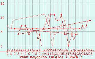 Courbe de la force du vent pour Pula Aerodrome