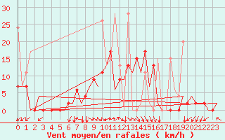 Courbe de la force du vent pour Kayseri / Erkilet