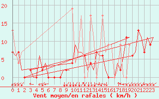 Courbe de la force du vent pour Kayseri / Erkilet