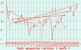 Courbe de la force du vent pour Paphos Airport