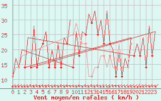 Courbe de la force du vent pour Malmo / Sturup