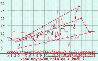 Courbe de la force du vent pour Cairo Airport