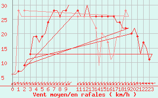 Courbe de la force du vent pour Djerba Mellita