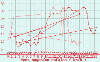 Courbe de la force du vent pour Hassi-Messaoud