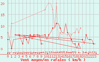 Courbe de la force du vent pour Grenchen