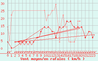Courbe de la force du vent pour Groningen Airport Eelde