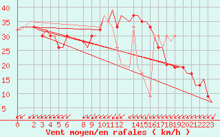 Courbe de la force du vent pour Dar-El-Beida