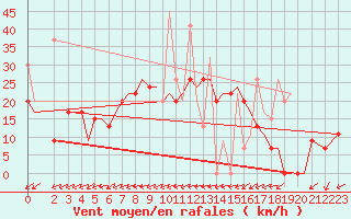 Courbe de la force du vent pour Alexandroupoli Airport