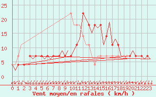 Courbe de la force du vent pour Holzdorf