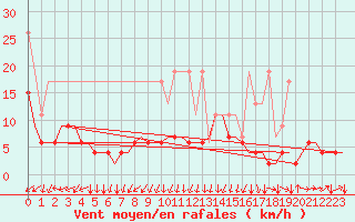 Courbe de la force du vent pour Genve (Sw)