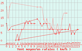 Courbe de la force du vent pour Linkoping / Malmen