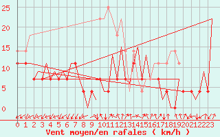 Courbe de la force du vent pour Tirgu Mures