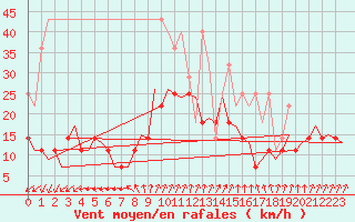 Courbe de la force du vent pour Volkel