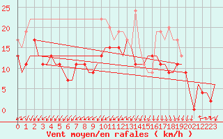 Courbe de la force du vent pour Brize Norton