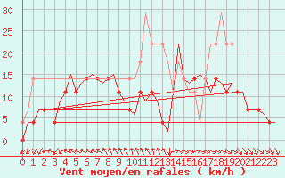 Courbe de la force du vent pour Kuusamo