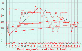 Courbe de la force du vent pour Kiruna Airport