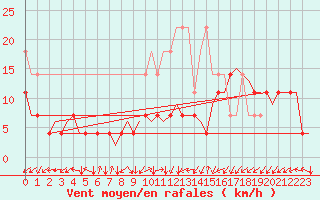 Courbe de la force du vent pour Maastricht / Zuid Limburg (PB)