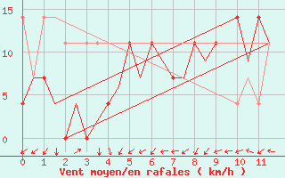 Courbe de la force du vent pour Krakow