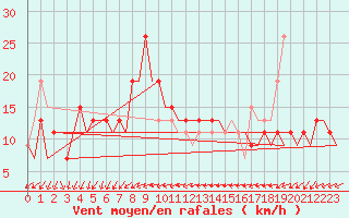 Courbe de la force du vent pour Ibiza (Esp)