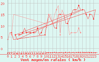 Courbe de la force du vent pour London / Heathrow (UK)