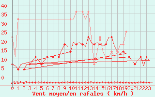 Courbe de la force du vent pour Hannover