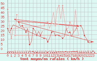 Courbe de la force du vent pour Alesund / Vigra