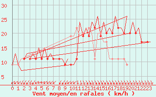 Courbe de la force du vent pour Belfast / Aldergrove Airport