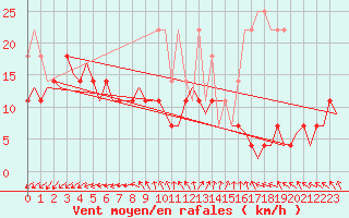 Courbe de la force du vent pour Oostende (Be)