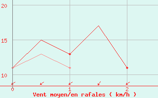 Courbe de la force du vent pour Santiago / Labacolla