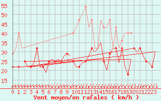 Courbe de la force du vent pour Alesund / Vigra