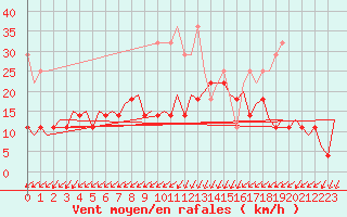 Courbe de la force du vent pour Erfurt-Bindersleben
