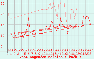 Courbe de la force du vent pour Volkel