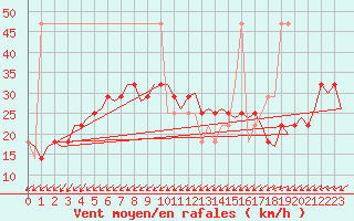 Courbe de la force du vent pour Laupheim