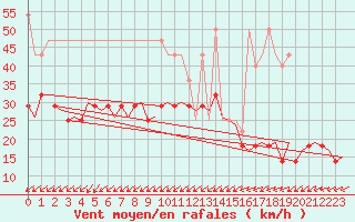 Courbe de la force du vent pour Oostende (Be)