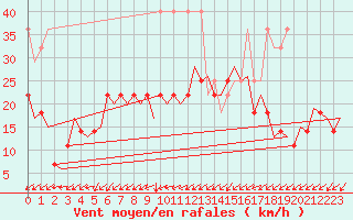 Courbe de la force du vent pour Deelen