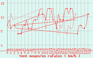 Courbe de la force du vent pour Verona / Villafranca
