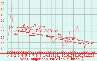 Courbe de la force du vent pour Jonkoping Flygplats