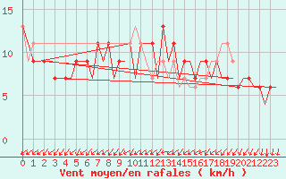 Courbe de la force du vent pour London / Heathrow (UK)