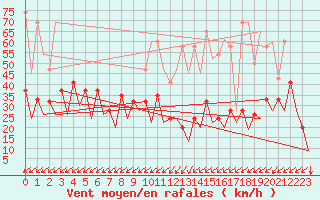 Courbe de la force du vent pour Zurich-Kloten
