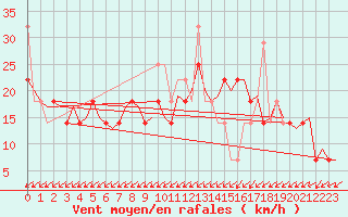 Courbe de la force du vent pour Alesund / Vigra