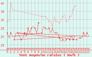 Courbe de la force du vent pour Storkmarknes / Skagen